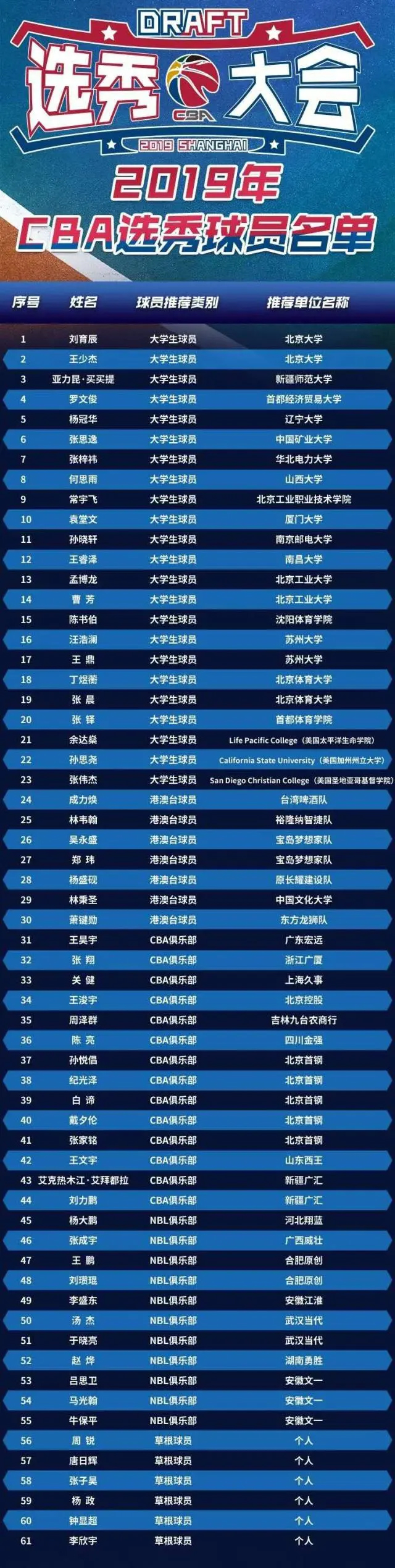 梦想终于实现了！二轮秀杨峥报名参加2019年选秀 但因“伤病原因”退出